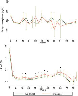 Living Alone Is Not Associated With Cardiovascular Events and Hypoglycemia in Patients With Type 2 Diabetes Mellitus